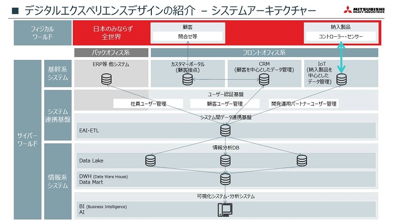 三菱重工業のデジタル化を推進するエンジニア組織とは Iot グローバル モダンな開発環境に迫る エンジニア転職のfindy